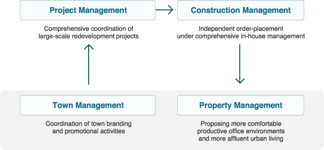 Consistent capabilities in planning, development, management and operation