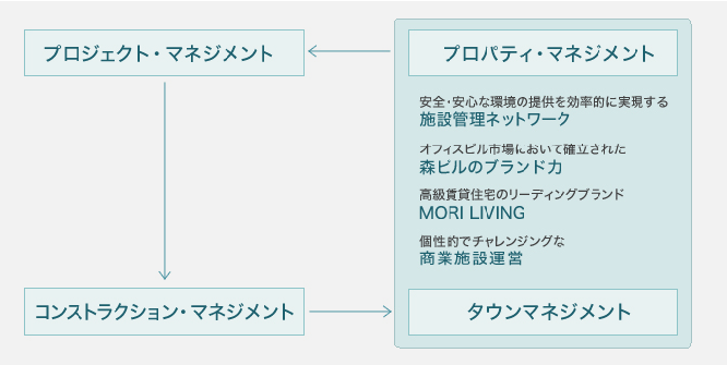 一貫した企画開発能力及び管理運営能力