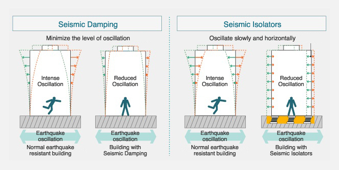 Earthquake-resistant features