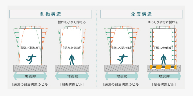 耐震構造 免震構造
