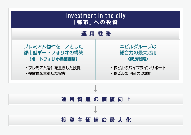 「都市」への投資