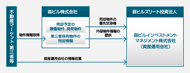 本投資法人の外部成長戦略